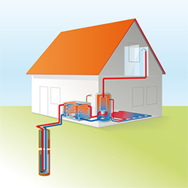 Umweltwärme kann mit Hilfe von Wärmepumpen gewonnen werden.